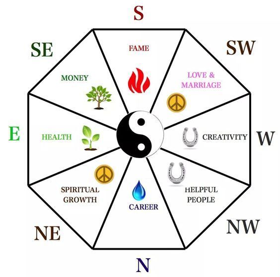 Feng Shui Bagua Map